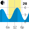 Parker Island tide chart for Friday, November 28, 2025