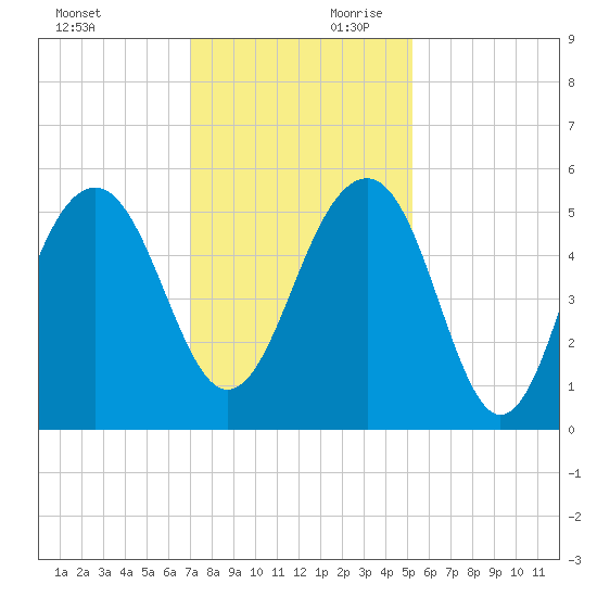 Parker Island tide chart for Saturday, November 29, 2025