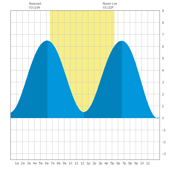 Parker Island tide chart for Sunday, November 2, 2025