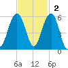 Parker Island tide chart for Sunday, November 2, 2025
