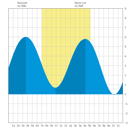 Parker Island tide chart for Sunday, November 30, 2025