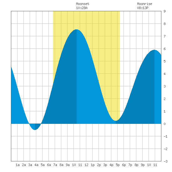 Parker Island tide chart for Saturday, November 8, 2025