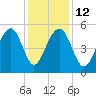 Parker Island tide chart for Friday, December 12, 2025