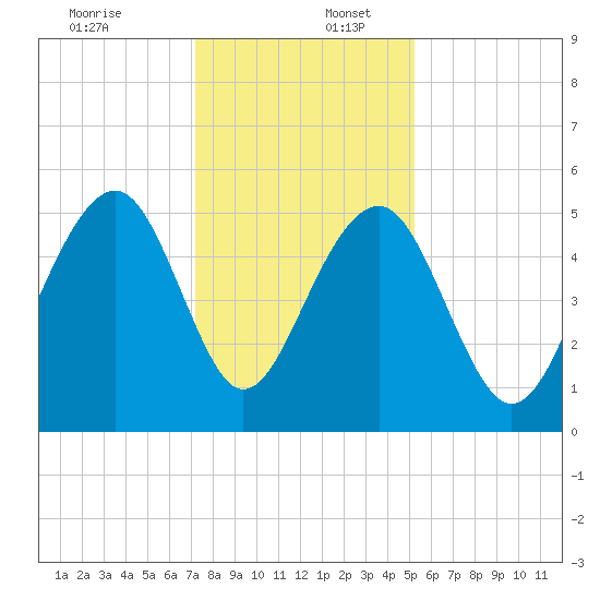Parker Island tide chart for Saturday, December 13, 2025