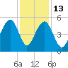 Parker Island tide chart for Saturday, December 13, 2025