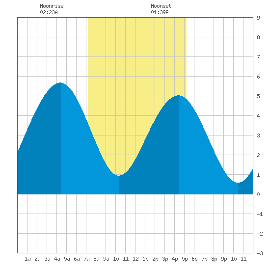 Parker Island tide chart for Sunday, December 14, 2025