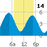 Parker Island tide chart for Sunday, December 14, 2025
