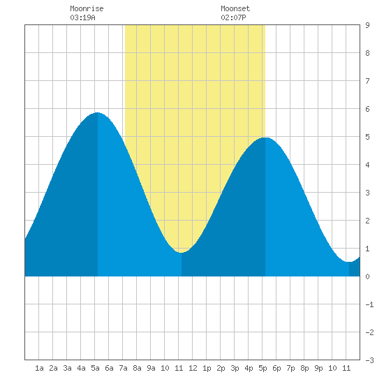 Parker Island tide chart for Monday, December 15, 2025