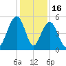 Parker Island tide chart for Tuesday, December 16, 2025