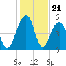 Parker Island tide chart for Sunday, December 21, 2025