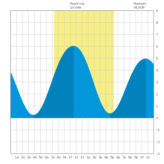 Parker Island tide chart for Tuesday, December 23, 2025