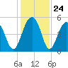 Parker Island tide chart for Wednesday, December 24, 2025