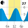 Parker Island tide chart for Saturday, December 27, 2025
