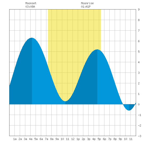 Parker Island tide chart for Tuesday, December 30, 2025
