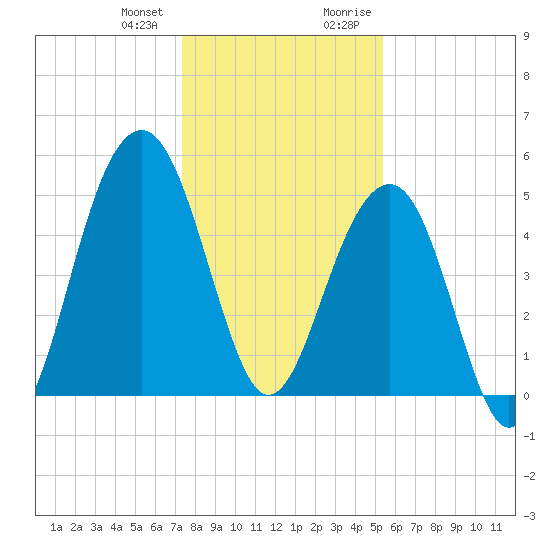 Parker Island tide chart for Wednesday, December 31, 2025
