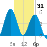 Parker Island tide chart for Wednesday, December 31, 2025