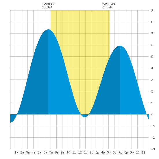 Parker Island tide chart for Wednesday, December 3, 2025