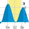 Parker Island tide chart for Wednesday, December 3, 2025