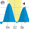 Parker Island tide chart for Thursday, December 4, 2025