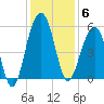 Parker Island tide chart for Saturday, December 6, 2025