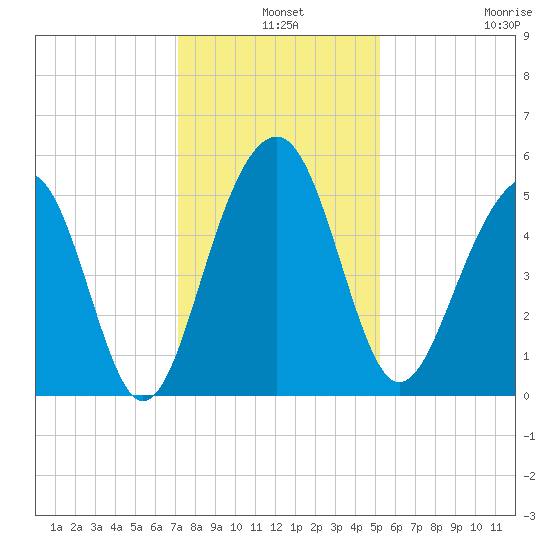 Parker Island tide chart for Tuesday, December 9, 2025