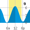 Parker Island tide chart for Tuesday, December 9, 2025