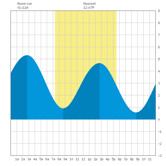 Parker Island tide chart for Sunday, January 11, 2026
