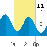 Parker Island tide chart for Sunday, January 11, 2026