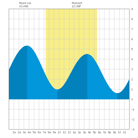 Parker Island tide chart for Monday, January 12, 2026