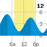 Parker Island tide chart for Monday, January 12, 2026
