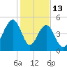 Parker Island tide chart for Tuesday, January 13, 2026