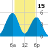 Parker Island tide chart for Thursday, January 15, 2026