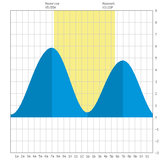 Parker Island tide chart for Friday, January 16, 2026