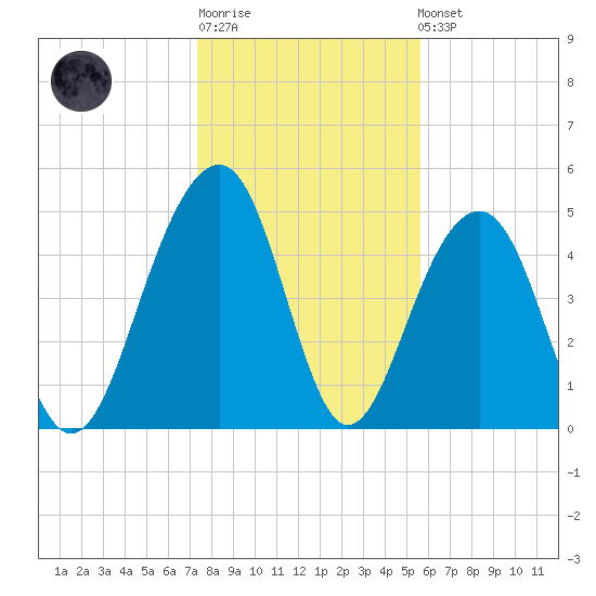 Parker Island tide chart for Sunday, January 18, 2026