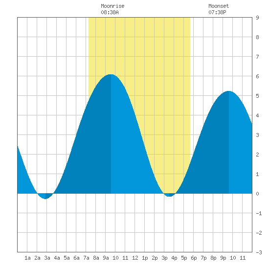 Parker Island tide chart for Tuesday, January 20, 2026