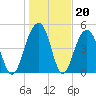 Parker Island tide chart for Tuesday, January 20, 2026