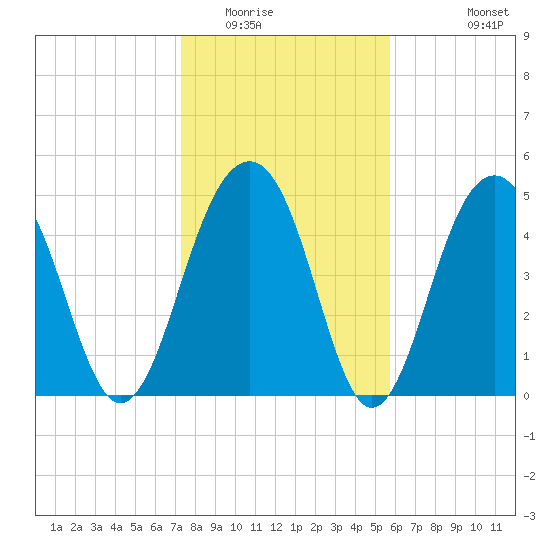 Parker Island tide chart for Thursday, January 22, 2026