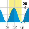 Parker Island tide chart for Friday, January 23, 2026