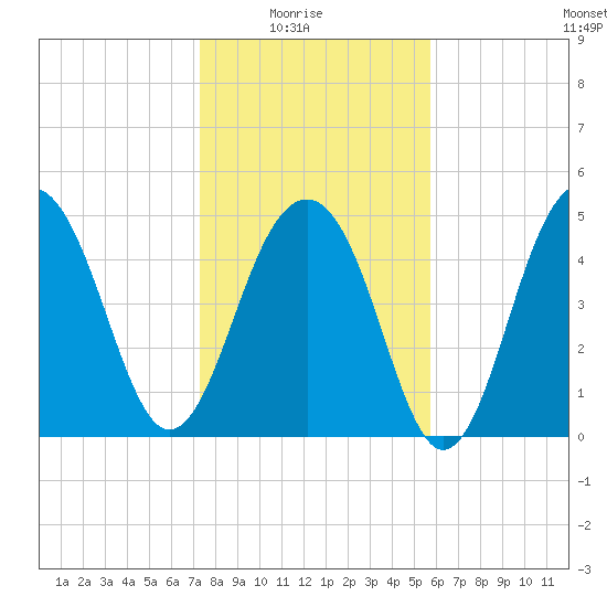 Parker Island tide chart for Saturday, January 24, 2026