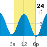 Parker Island tide chart for Saturday, January 24, 2026