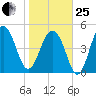 Parker Island tide chart for Sunday, January 25, 2026
