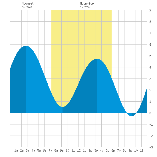 Parker Island tide chart for Tuesday, January 27, 2026