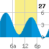 Parker Island tide chart for Tuesday, January 27, 2026