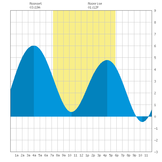 Parker Island tide chart for Wednesday, January 28, 2026