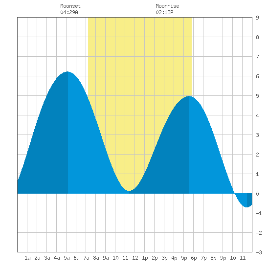 Parker Island tide chart for Thursday, January 29, 2026