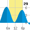 Parker Island tide chart for Thursday, January 29, 2026