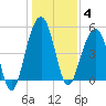 Parker Island tide chart for Sunday, January 4, 2026