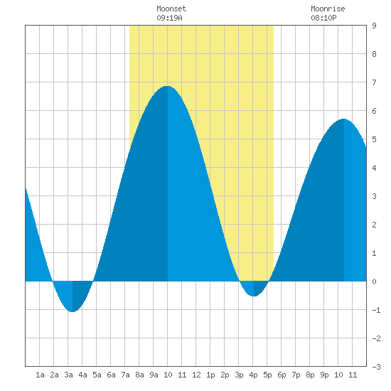 Parker Island tide chart for Monday, January 5, 2026