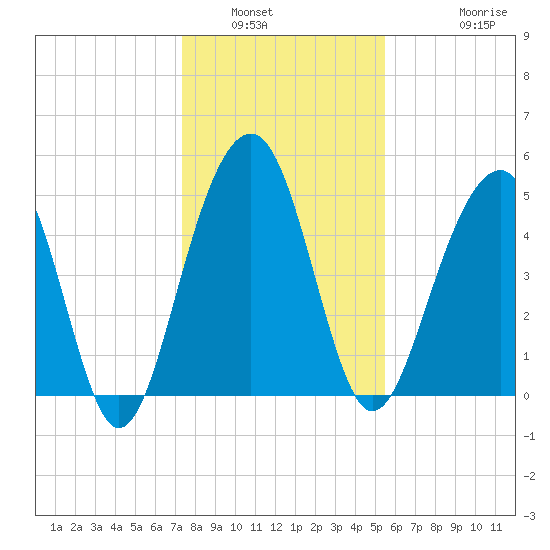 Parker Island tide chart for Tuesday, January 6, 2026