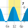 Parker Island tide chart for Wednesday, January 7, 2026
